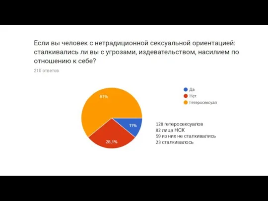 128 гетеросексуалов 82 лица НСК 59 из них не сталкивались 23 сталкивалось