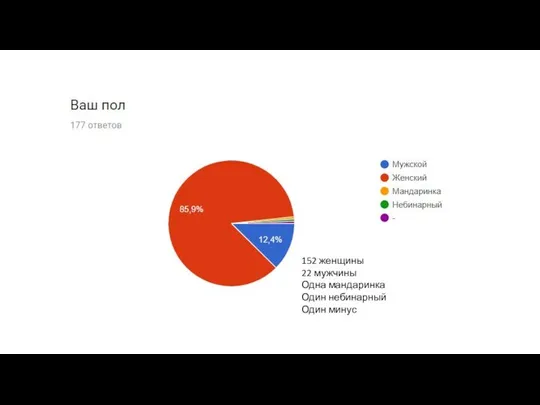 152 женщины 22 мужчины Одна мандаринка Один небинарный Один минус