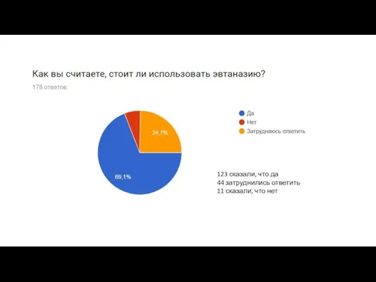 123 сказали, что да 44 затруднились ответить 11 сказали, что нет