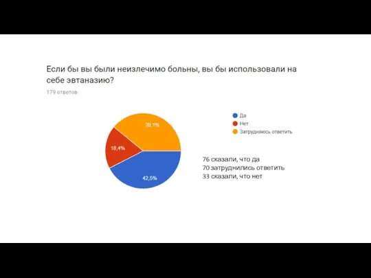 76 сказали, что да 70 затруднились ответить 33 сказали, что нет