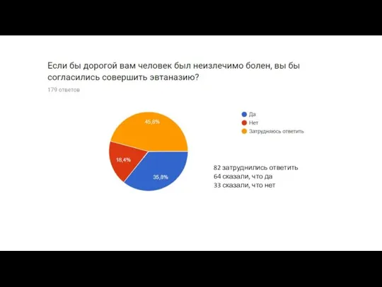 82 затруднились ответить 64 сказали, что да 33 сказали, что нет