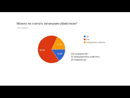 119 сказали нет 32 затруднились ответить 28 сказали да