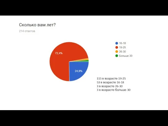 115 в возрасте 19-25 53 в возрасте 16-18 3 в возрасте 26-30