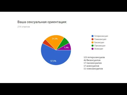 123 гетеросексуала 46 бисексуалов 17 пансексуалов 17 асексуалов 11 гомосексуалов