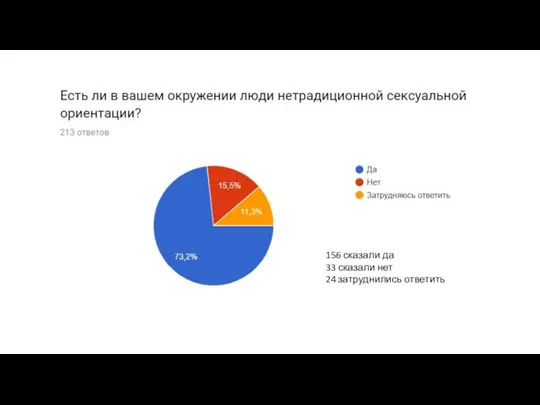 156 сказали да 33 сказали нет 24 затруднились ответить