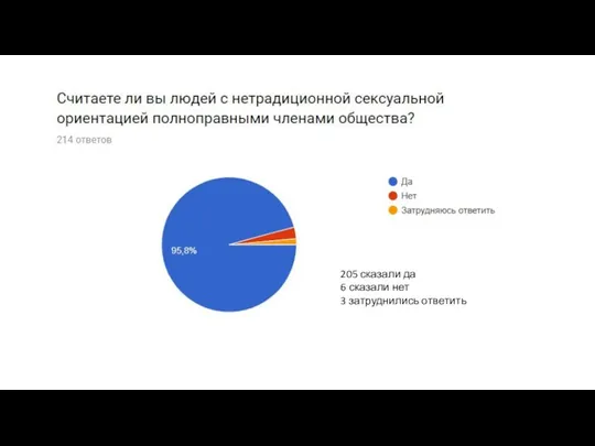 205 сказали да 6 сказали нет 3 затруднились ответить