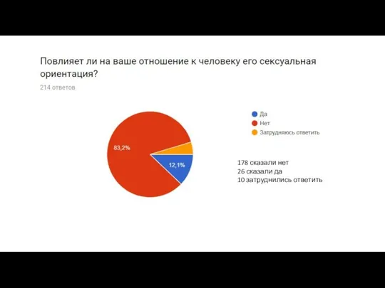 178 сказали нет 26 сказали да 10 затруднились ответить