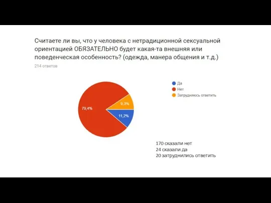 170 сказали нет 24 сказали да 20 затруднились ответить