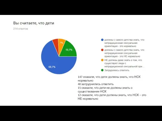 147 сказали, что дети должны знать, что НСК нормально 40 затруднились ответить