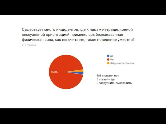 203 сказали нет 5 сказали да 5 затруднились ответить