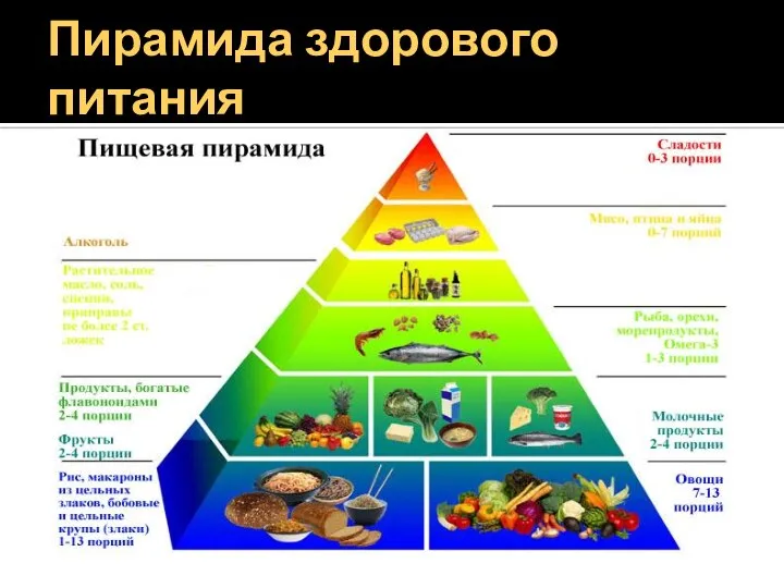 Пирамида здорового питания