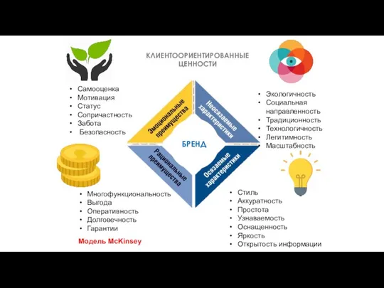 КЛИЕНТООРИЕНТИРОВАННЫЕ ЦЕННОСТИ Экологичность Социальная направленность Традиционность Технологичность Легитимность Масштабность Стиль Аккуратность Простота