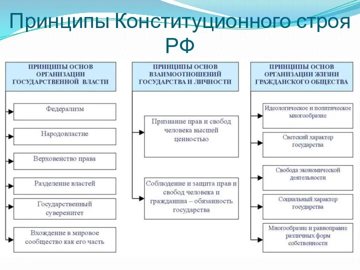 Принципы Конституционного строя РФ