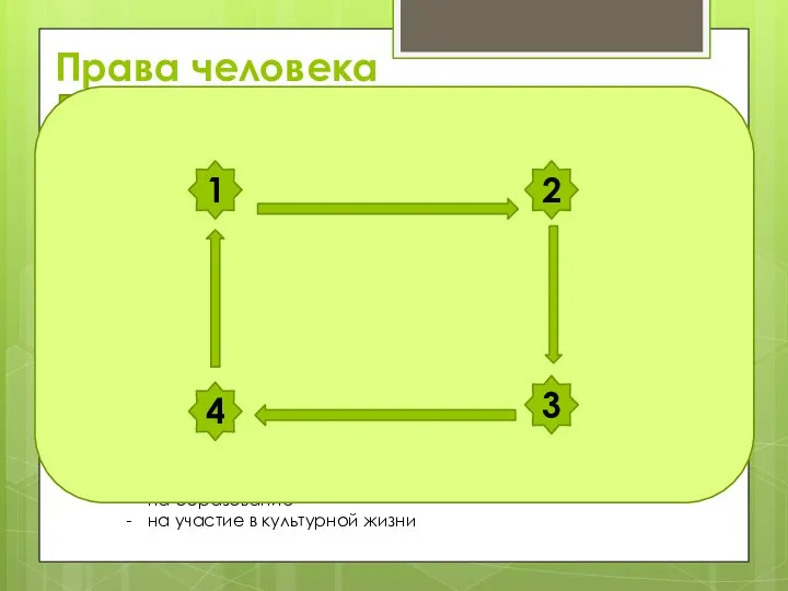 Права человека Гражданские (личные) Политические Социально-экономические Культурные на жизнь на свободу и