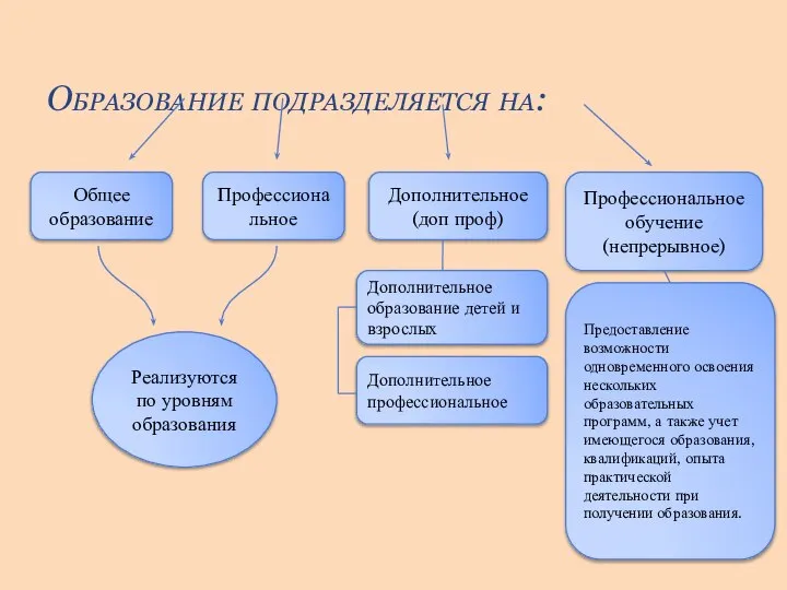 Образование подразделяется на: Общее образование Профессиональное Дополнительное (доп проф) Профессиональное обучение (непрерывное)