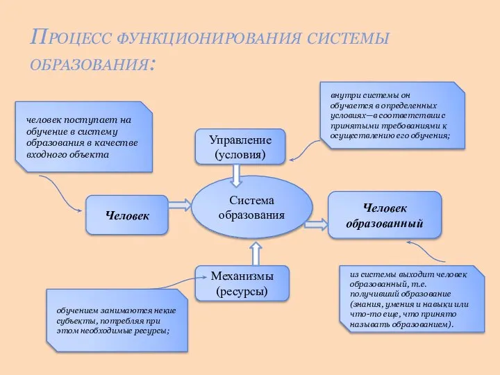 Процесс функционирования системы образования: Система образования Человек Человек образованный Управление(условия) Механизмы (ресурсы)