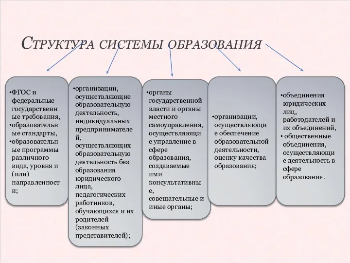 Структура системы образования ФГОС и федеральные государственные требования, образовательные стандарты, образовательные программы