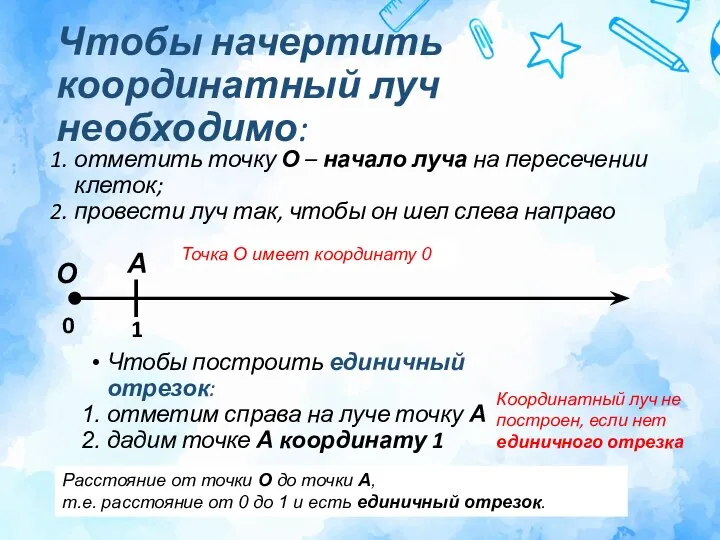 Чтобы начертить координатный луч необходимо: отметить точку О – начало луча на