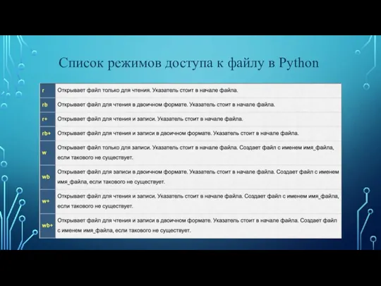 Список режимов доступа к файлу в Python