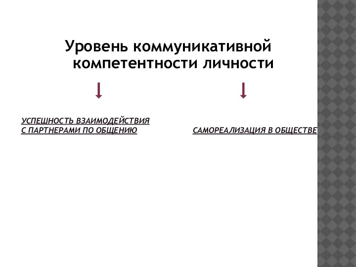 УСПЕШНОСТЬ ВЗАИМОДЕЙСТВИЯ С ПАРТНЕРАМИ ПО ОБЩЕНИЮ САМОРЕАЛИЗАЦИЯ В ОБЩЕСТВЕ Уровень коммуникативной компетентности личности