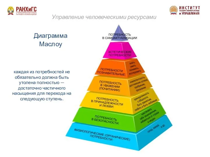 Управление человеческими ресурсами Диаграмма Маслоу каждая из потребностей не обязательно должна быть