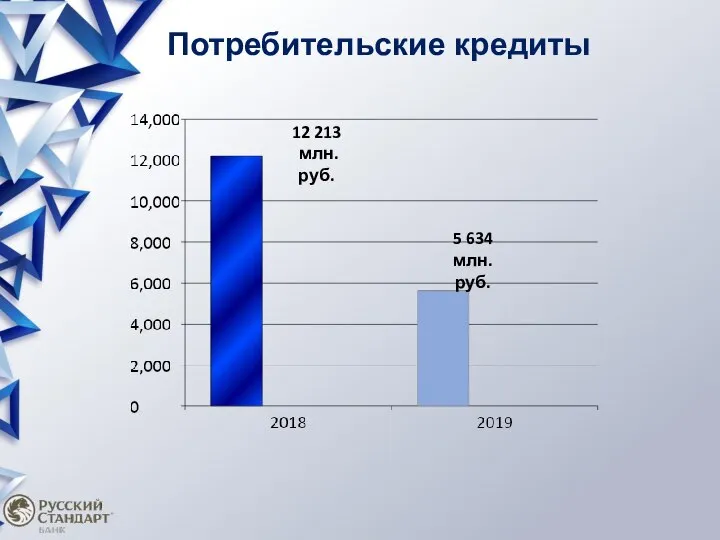 Потребительские кредиты 12 213 млн. руб. 5 634 млн. руб.