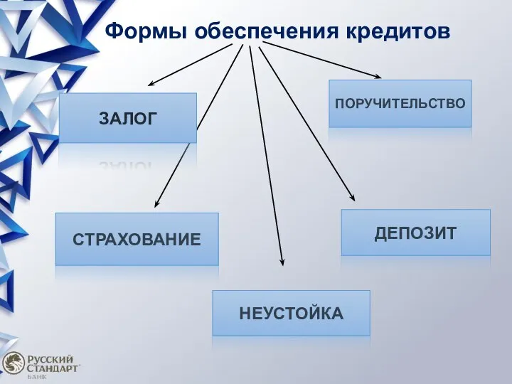 Формы обеспечения кредитов СТРАХОВАНИЕ ЗАЛОГ НЕУСТОЙКА ДЕПОЗИТ ПОРУЧИТЕЛЬСТВО