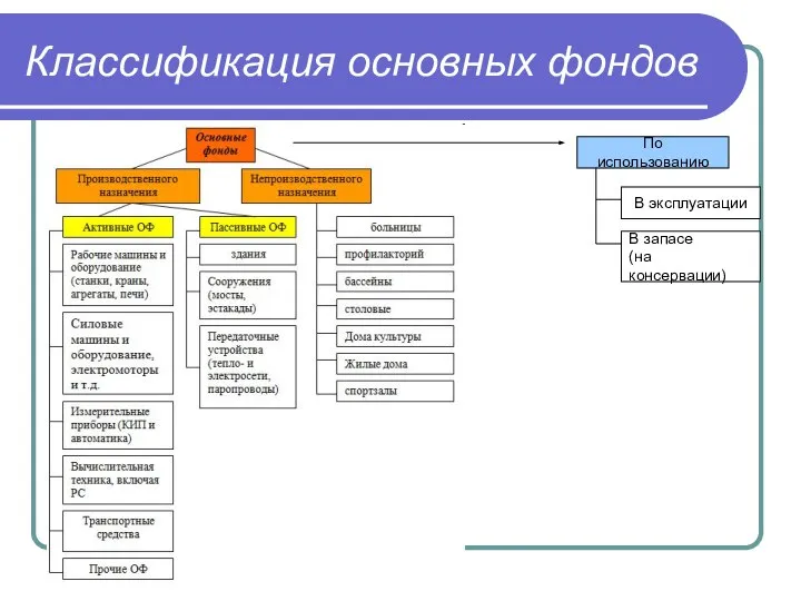 Классификация основных фондов По использованию В эксплуатации В запасе (на консервации)