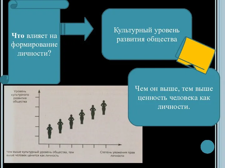 Что влияет на формирование личности? Культурный уровень развития общества Чем он выше,