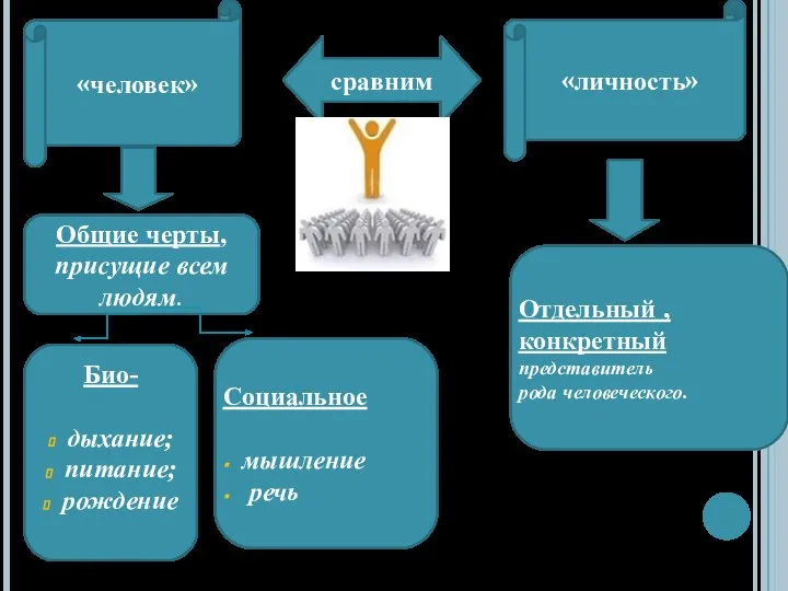 сравним «человек» «личность» Общие черты, присущие всем людям. Био- дыхание; питание; рождение