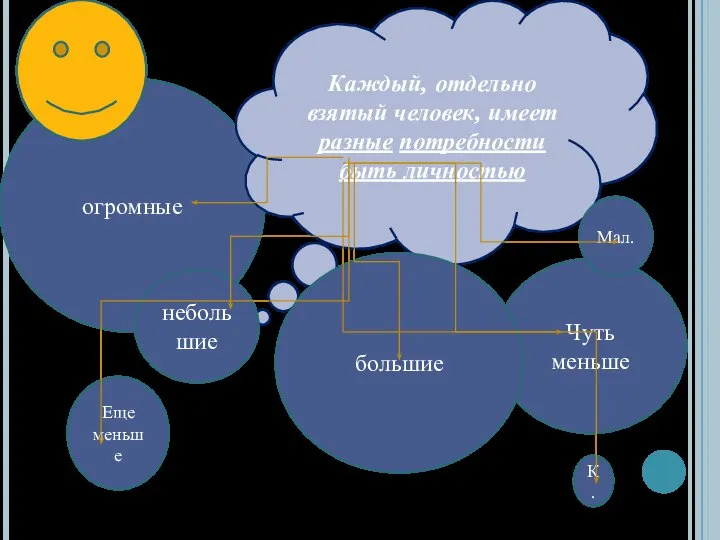 огромные Чуть меньше Каждый, отдельно взятый человек, имеет разные потребности быть личностью