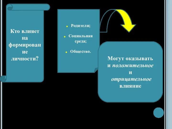 Кто влияет на формирование личности? Родители; Социальная среда; Общество. Могут оказывать и положительное и отрицательное влияние