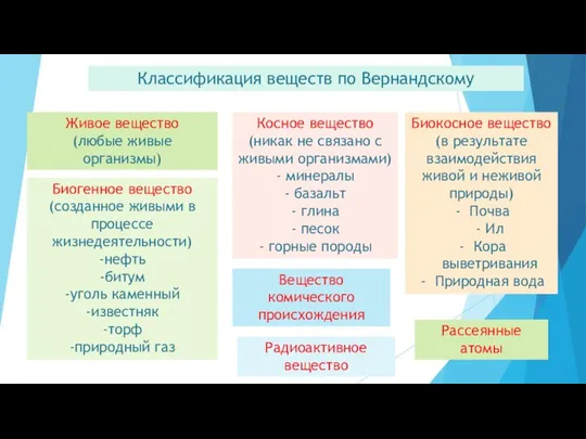 Классификация веществ по Вернандскому Живое вещество (любые живые организмы) Биогенное вещество (созданное