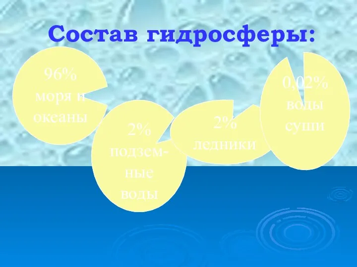 Состав гидросферы: 96% моря и океаны 2% подзем-ные воды 2% ледники 0,02% воды суши