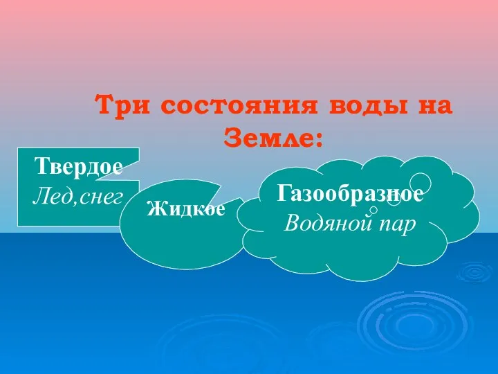 Три состояния воды на Земле: Твердое Лед,снег Жидкое Газообразное Водяной пар