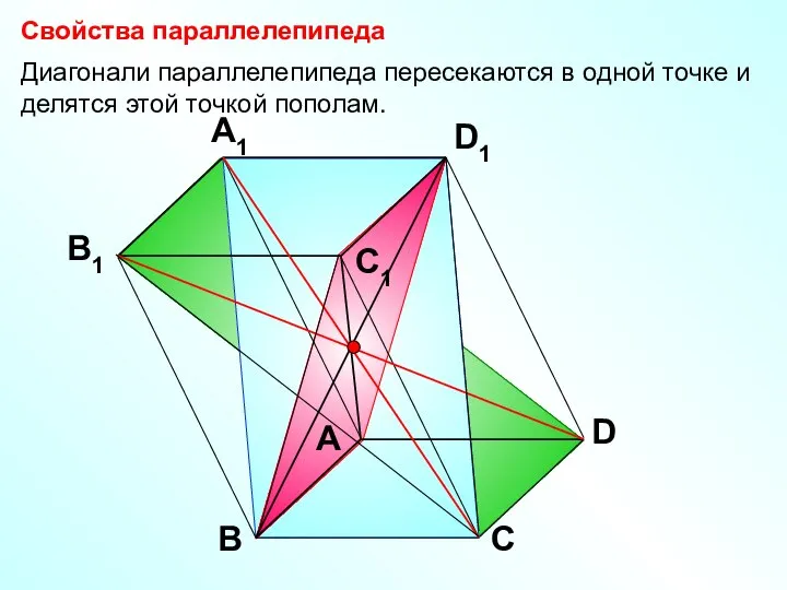А В С D D1 С1 A1 B1 Свойства параллелепипеда Диагонали параллелепипеда
