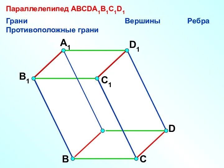 А В С D D1 С1 A1 B1 Параллелепипед АВСDA1B1C1D1 Грани Вершины Ребра Противоположные грани