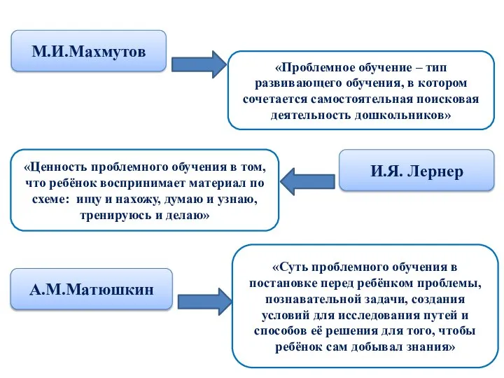 М.И.Махмутов «Проблемное обучение – тип развивающего обучения, в котором сочетается самостоятельная поисковая