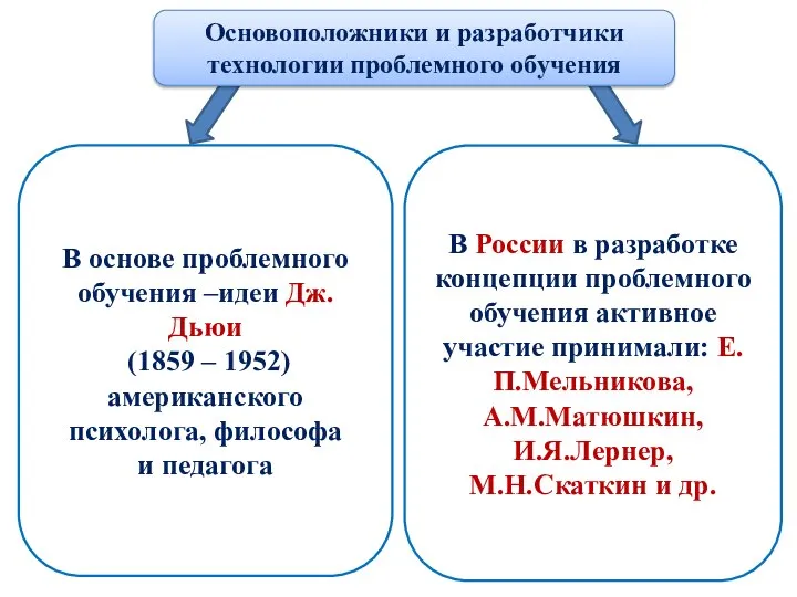 Основоположники и разработчики технологии проблемного обучения В России в разработке концепции проблемного