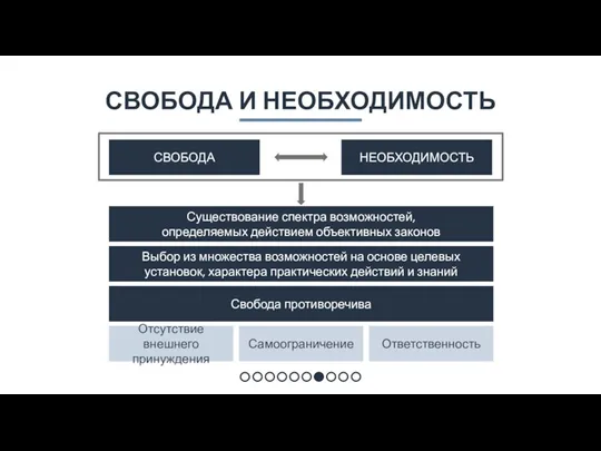 СВОБОДА И НЕОБХОДИМОСТЬ СВОБОДА НЕОБХОДИМОСТЬ Существование спектра возможностей, определяемых действием объективных законов