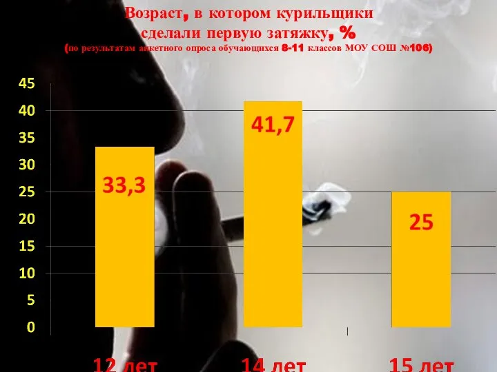 Возраст, в котором курильщики сделали первую затяжку, % (по результатам анкетного опроса