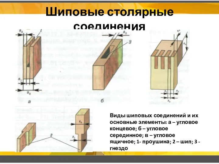 Шиповые столярные соединения Виды шиповых соединений и их основные элементы: а –