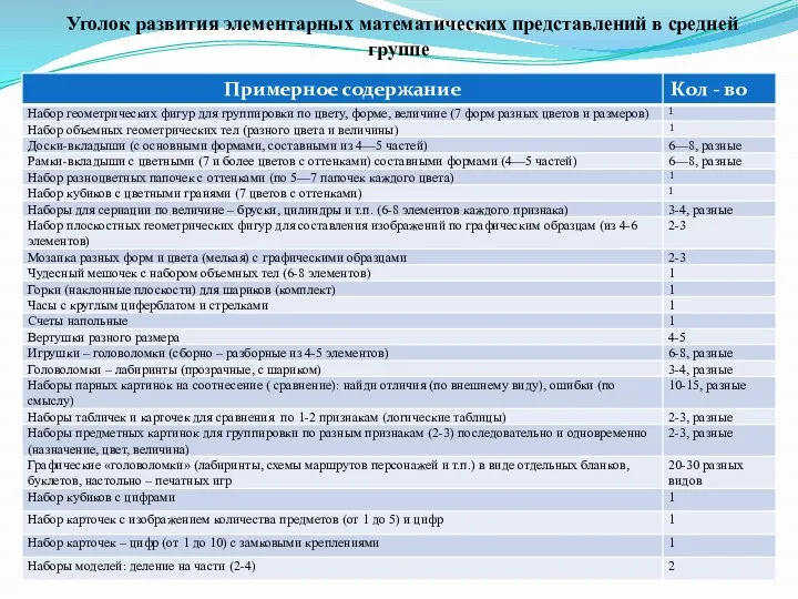 Уголок развития элементарных математических представлений в средней группе