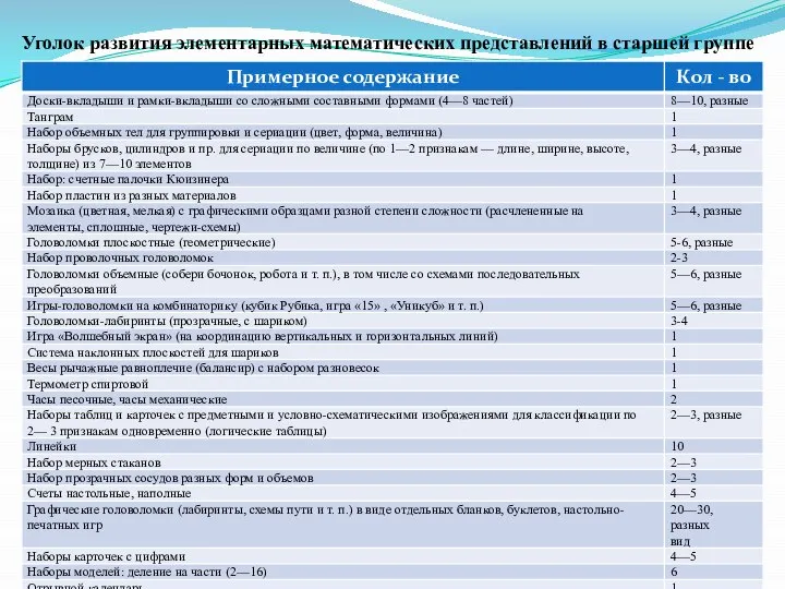 Уголок развития элементарных математических представлений в старшей группе