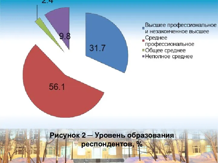 Рисунок 2 ─ Уровень образования респондентов, %