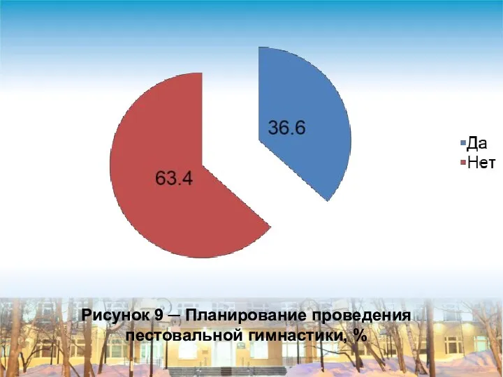 Рисунок 9 ─ Планирование проведения пестовальной гимнастики, %