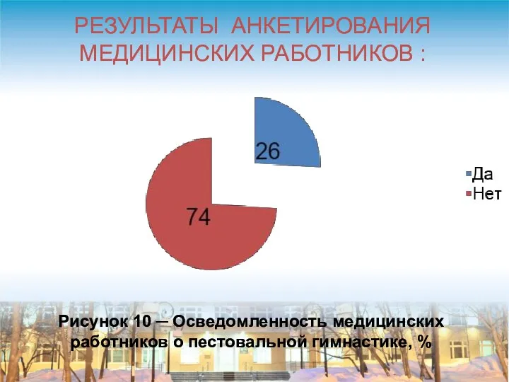 Рисунок 10 ─ Осведомленность медицинских работников о пестовальной гимнастике, % РЕЗУЛЬТАТЫ АНКЕТИРОВАНИЯ МЕДИЦИНСКИХ РАБОТНИКОВ :