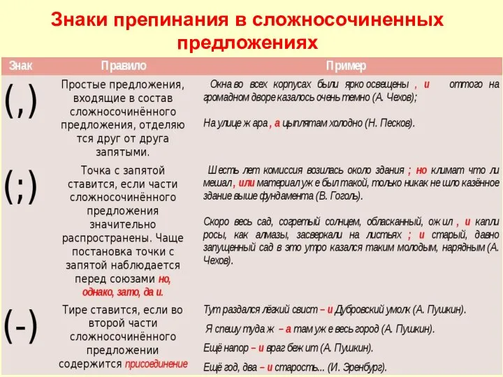 Знаки препинания в сложносочиненных предложениях