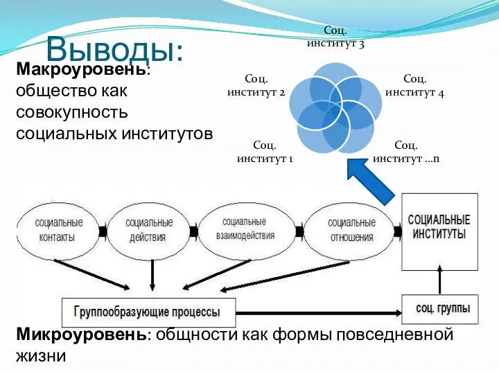 Макроуровень: общество как совокупность социальных институтов Микроуровень: общности как формы повседневной жизни Выводы: