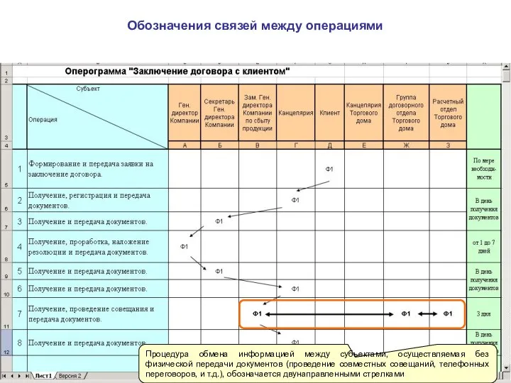 Обозначения связей между операциями Процедура обмена информацией между субъектами, осуществляемая без физической